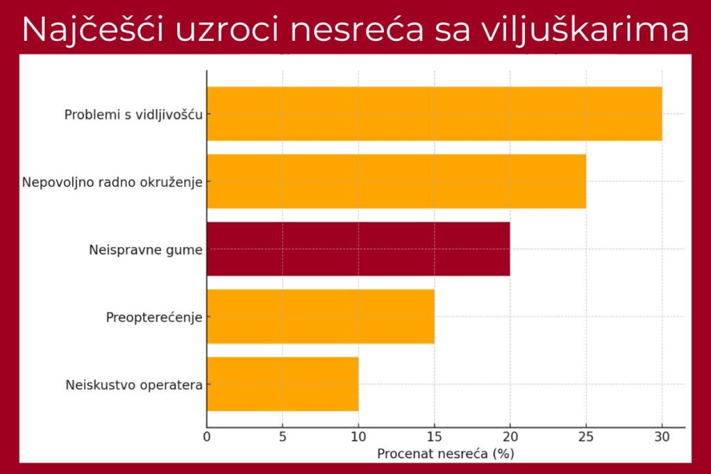 Grafikon koji prikazuje najčešće uzroke nesreća sa viljuškarima, sa istaknutim uticajem neispravnih guma kao faktora rizika.