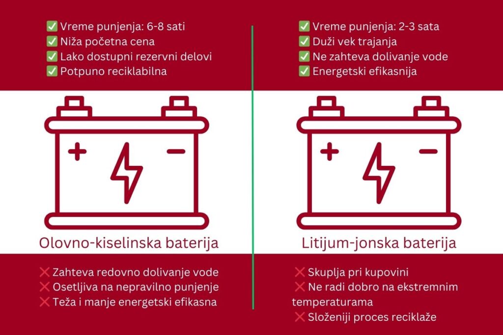 Uporedni prikaz olovno-kiselinske i litijum-jonske baterije – koliko vremena je potrebno da se napuni baterija viljuškara i koje su glavne razlike u održavanju i veku trajanja baterije za viljuškare.