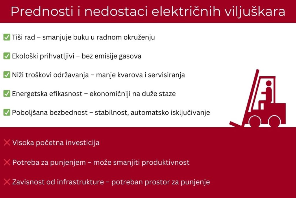 Prednosti i nedostaci električnih viljuškara – tiši rad, ekološka prihvatljivost i niži troškovi održavanja, ali i visoka početna investicija i potreba za punjenjem.