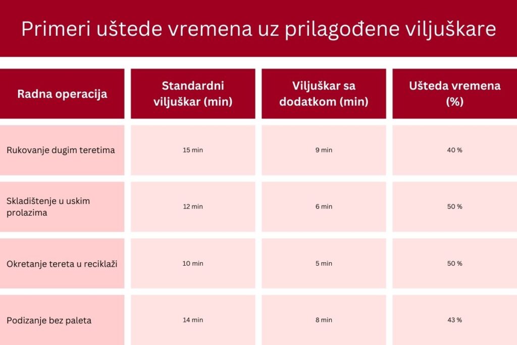 Tabela prikazuje uštedu vremena uz dodatnu opremu za viljuškare. Poredi standardne viljuškare sa prilagođenim modelima, uključujući produžetke za viljuškar i industrijsku opremu viljuškari, kako bi se poboljšala efikasnost u skladištu.