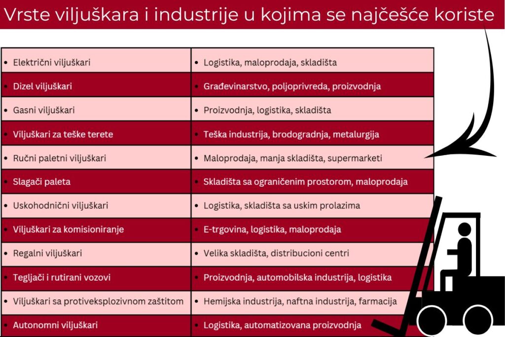 Tabela sa pregledom koji viljuškar kupiti i industrije u kojima se koristi viljuškar, uključujući logistiku, maloprodaju, proizvodnju, građevinarstvo i druge sektore.