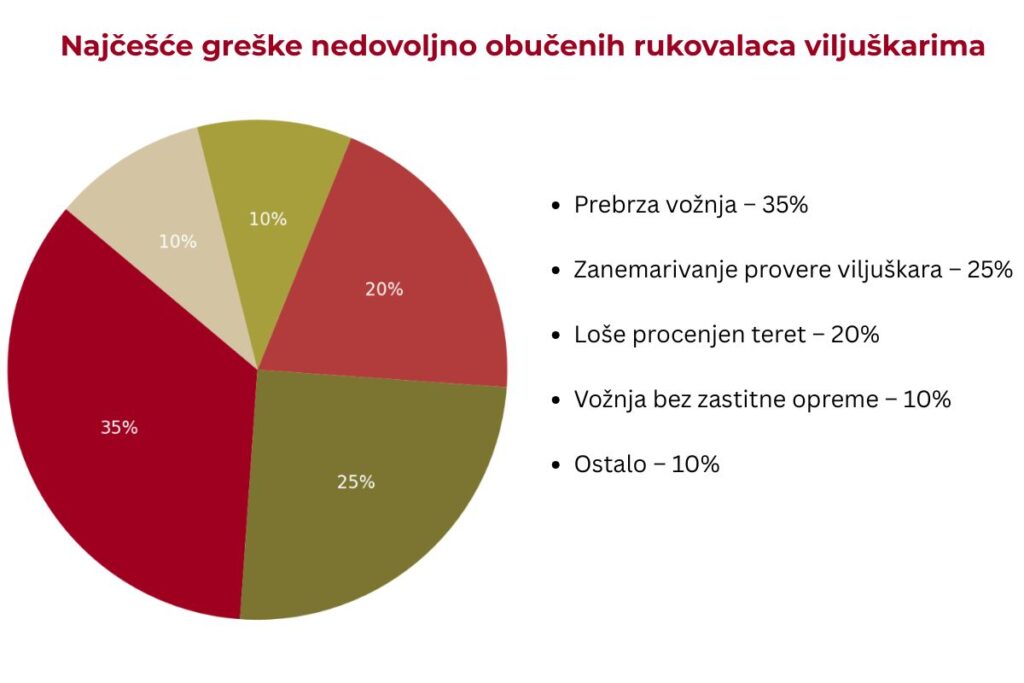 Grafikon koji procentualno pokazuje najčešce greške nedovoljno obučenih rukovodilaca viljuškarima