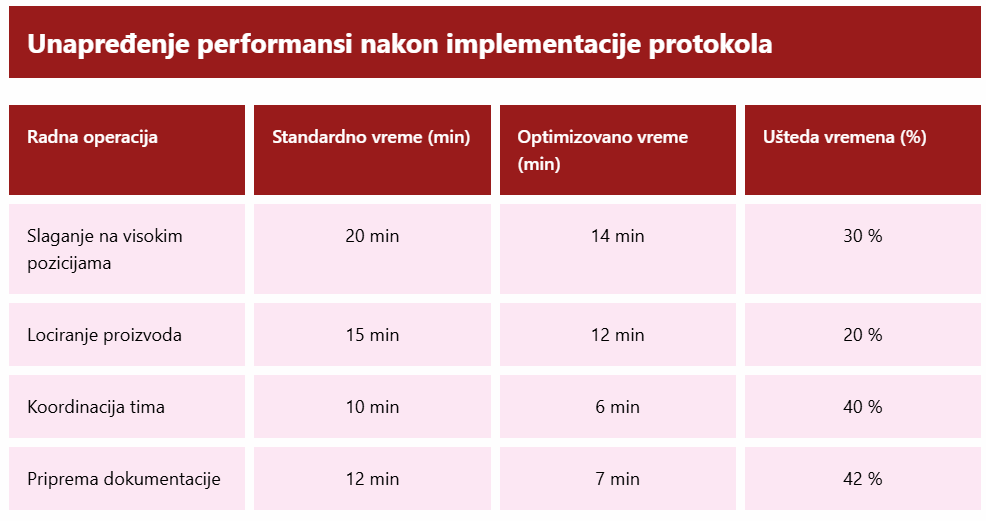 Tabela unapređenja performansi nakon implementacije protokola