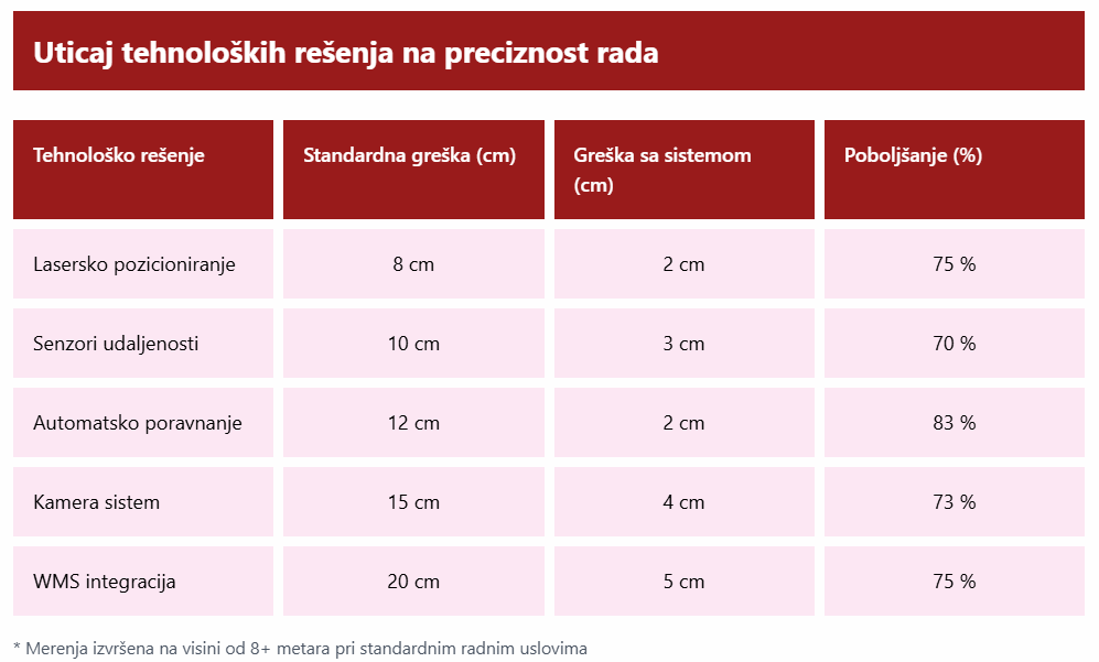 Tabela uticaja tehnoloških rešenja na preciznost rada
