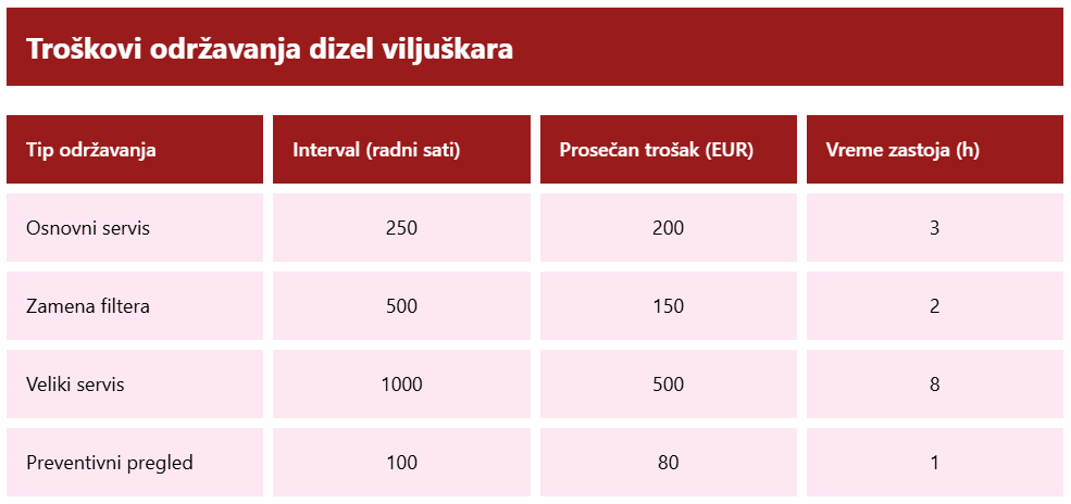 Grafik koji pokazuje troškove održavanja dizel viljuškara