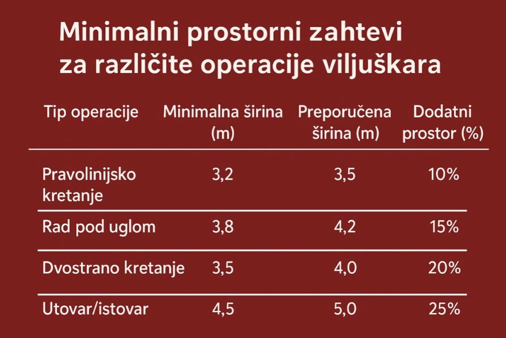 Tabelarni prikaz minimalnih prostornih zahteva kod različitih operacija viljuškara