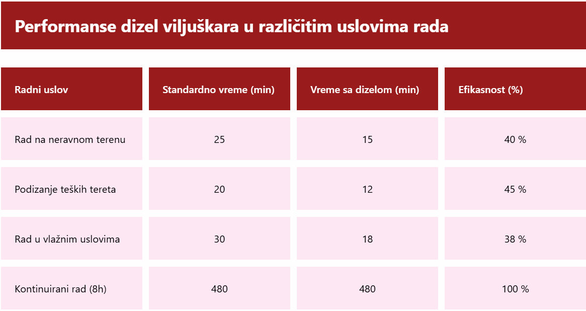 Grafik koji pokazuje performanse dizel viljuškara u različitim uslovima rada