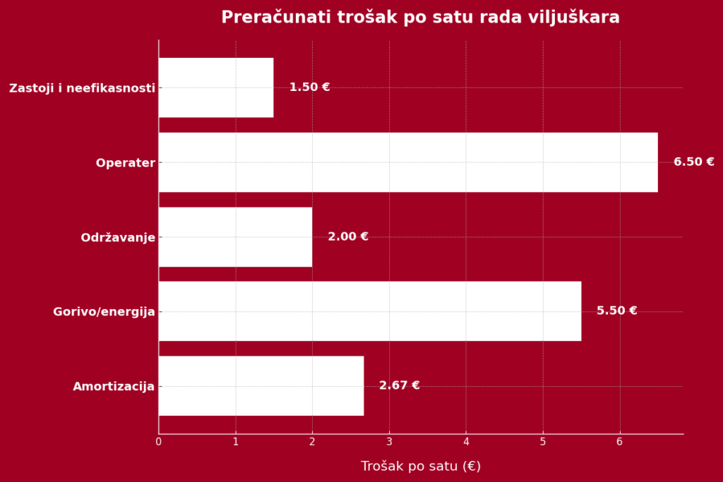 Tabelarni prikaz troška viljuškara po radnom satu