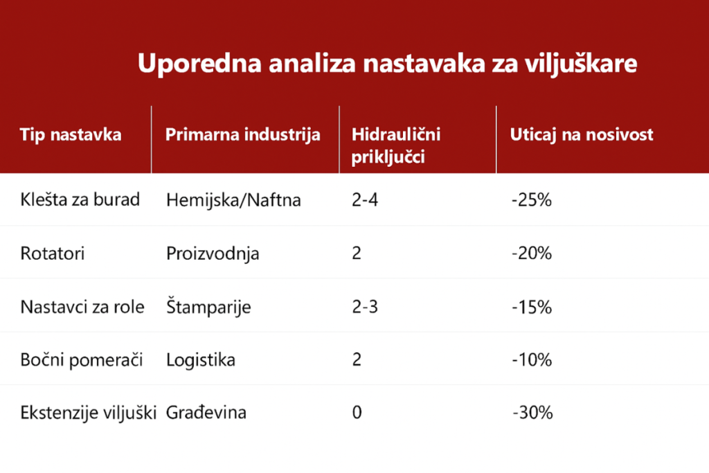Tabelarni prikaz uporedne analize nastavaka za viljuškare.