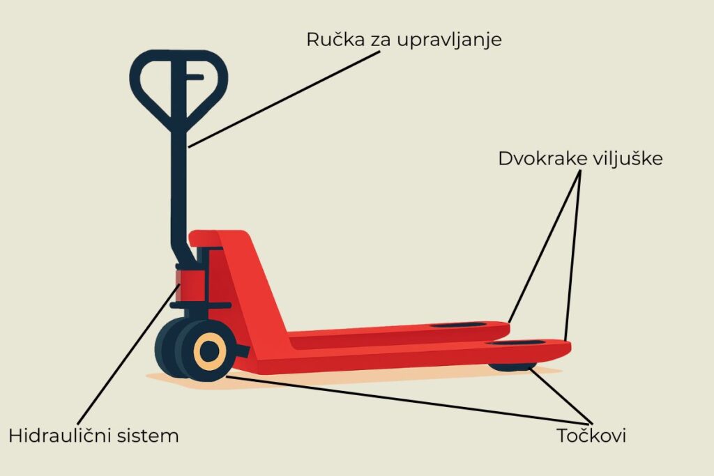 Ilustracija ručnog paletnog viljuškara sa označenim delovima: ručka za upravljanje, hidraulični sistem, dvokrake viljuške i točkovi.