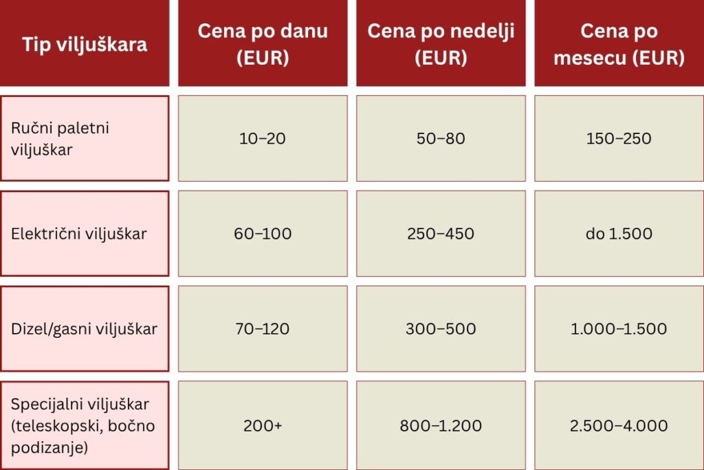Cene najma viljuškara po danu, nedelji i mesecu u evrima.