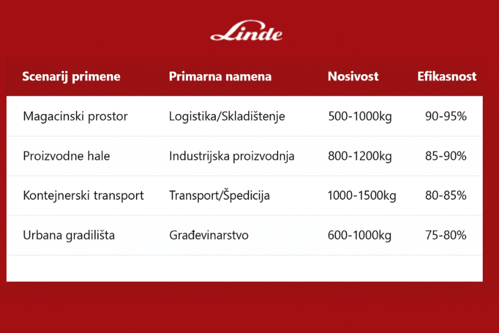 Tabelarni prikaz upotrebe mini viljuškara.