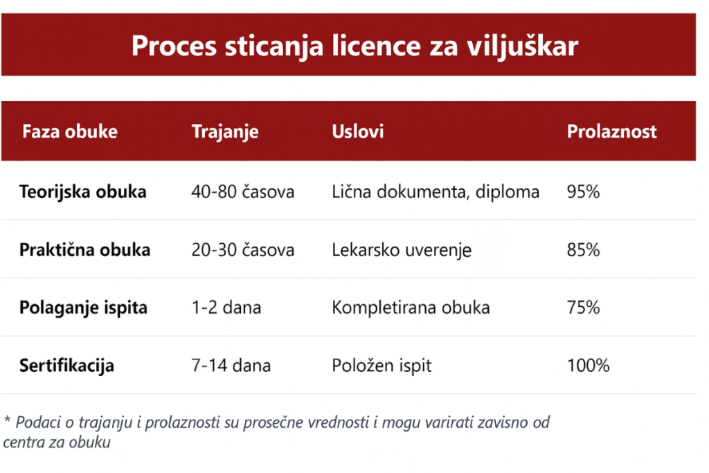 Proces sticanje licence za viljuškar - tabelarni prikaz.