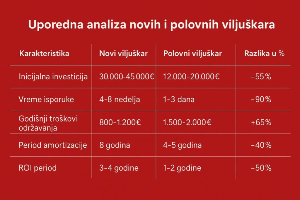 Finansijska analiza kupovine novih vs polovnih viljuškara.