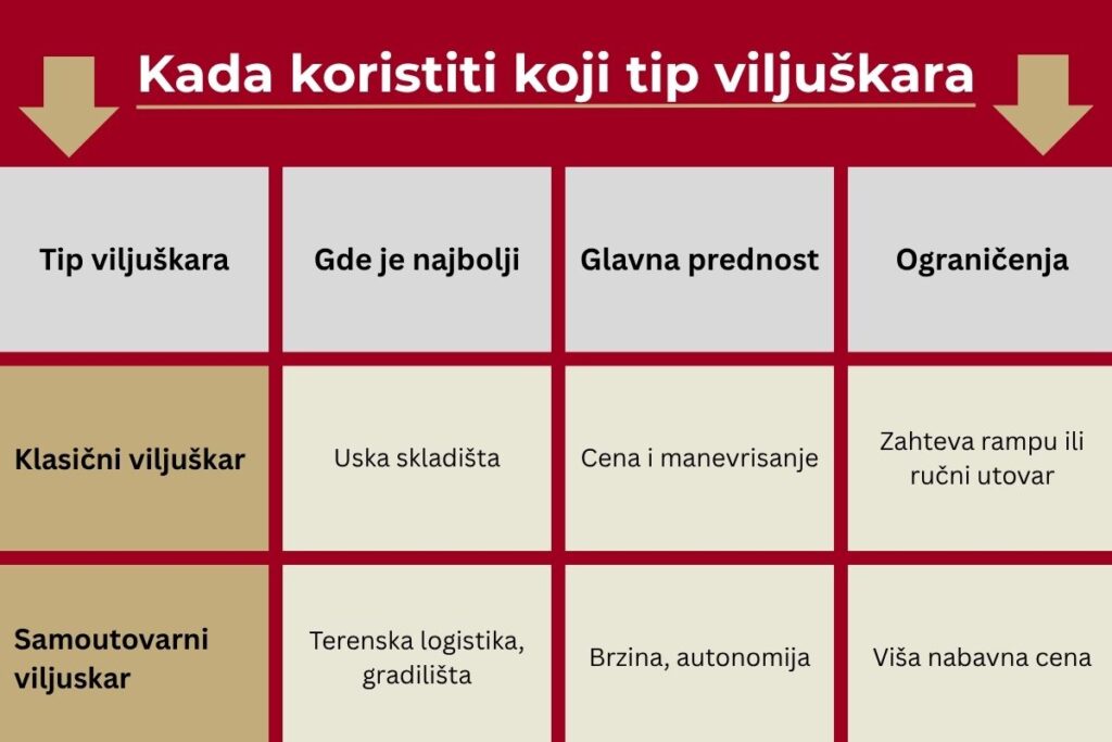 Poređenje klasičnog i samoutovarnog viljuškara u tabeli