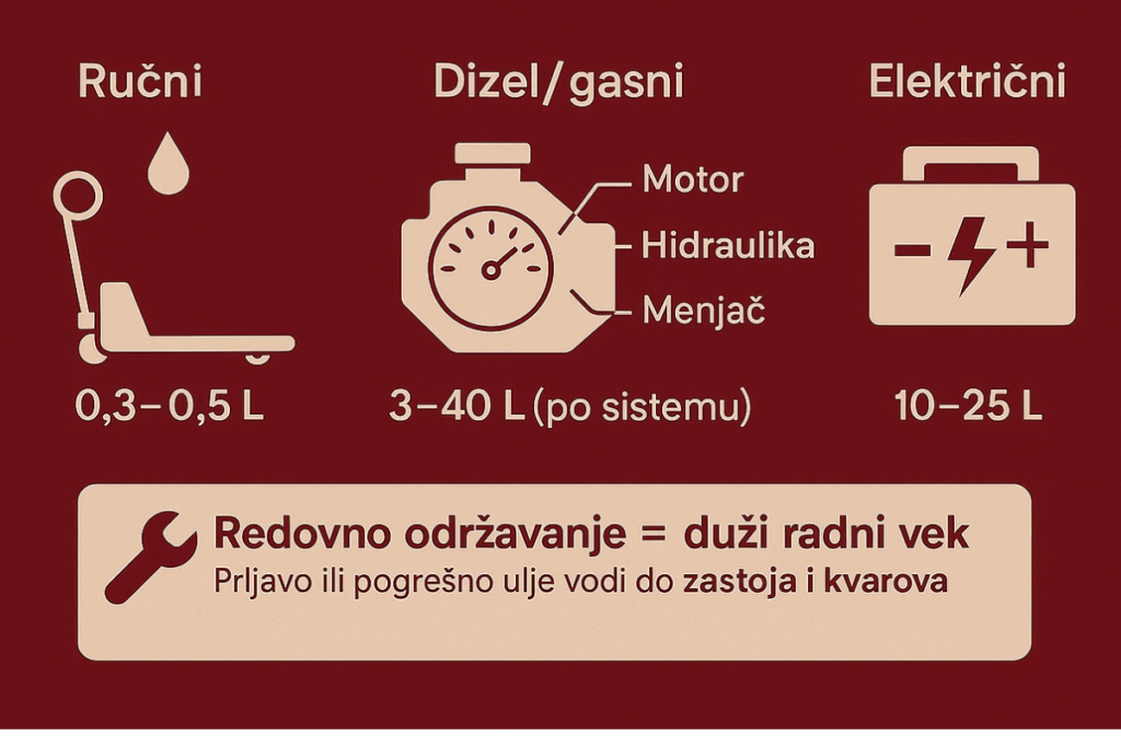 Grafički prikaz količine ulja koje ide u ručni, dizel/gasni, i električni viljuškar. 
