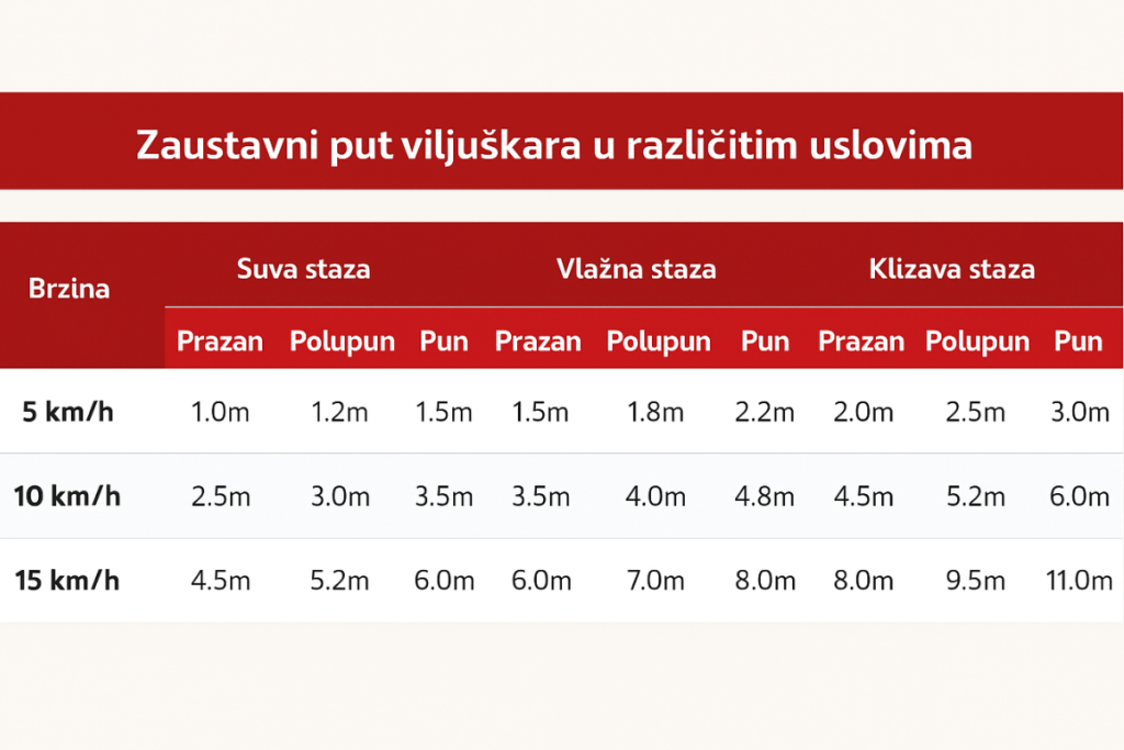 Tabelarni prikaz maksimalno dozvoljene brzine viljuškara u odnosu na okolnosti koje utiču na viljuškarov zaustavni put. 