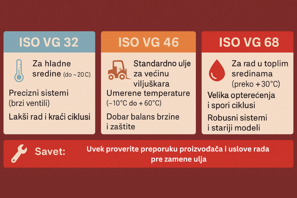 Grafički prikaz tipova hidrauličnih ulja i situacija u kojima se koriste za pomoć pri odluci koje ulje sipati u viljuškar.