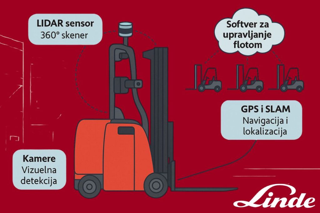 Ilustracija koja prikazuje kako funkcionišu autonomni viljuškari kroz komponente kao što su LIDAR, kamere, GPS i softver za upravljanje flotom