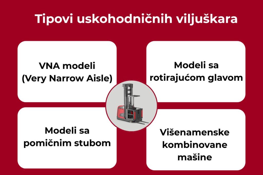 Infografik koji prikazuje koji su osnovni tipovi uskohodničnih viljuškara: VNA modeli, modeli sa rotirajućom glavom, pomičnim stubom i kombinovane mašine
